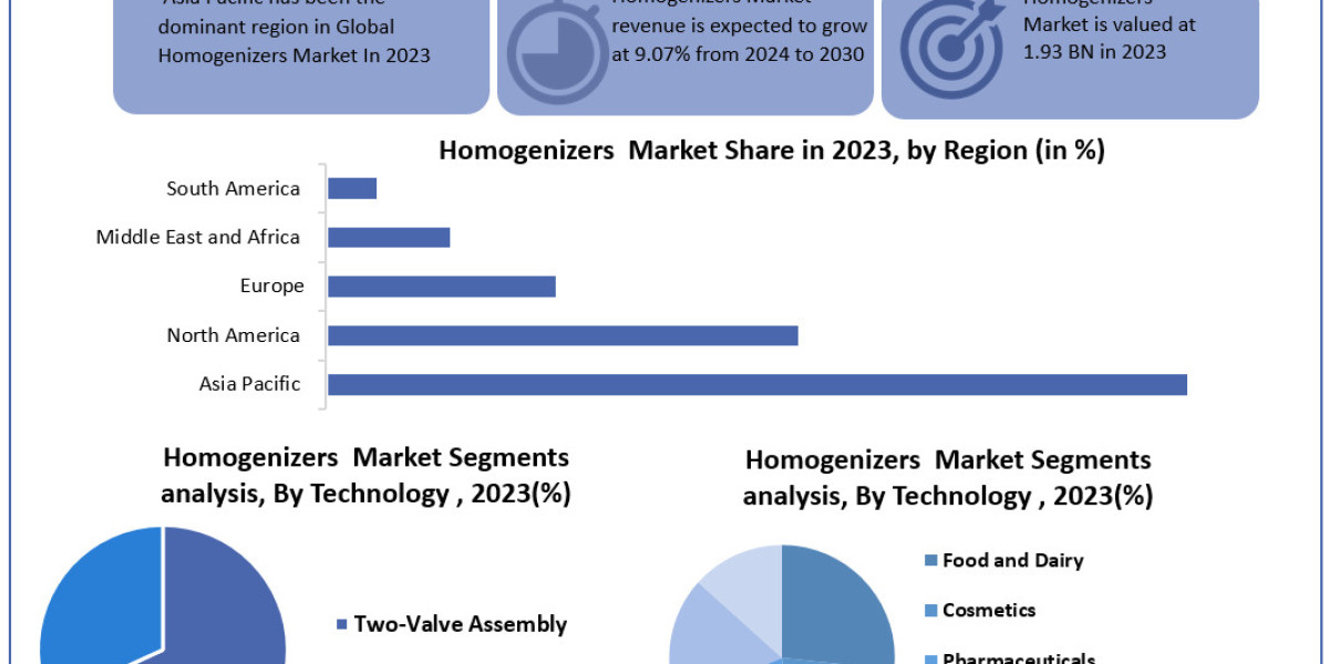 Homogenizers Market Sales Revenue, Future Scope, Regional Trends and Outlook to 2030