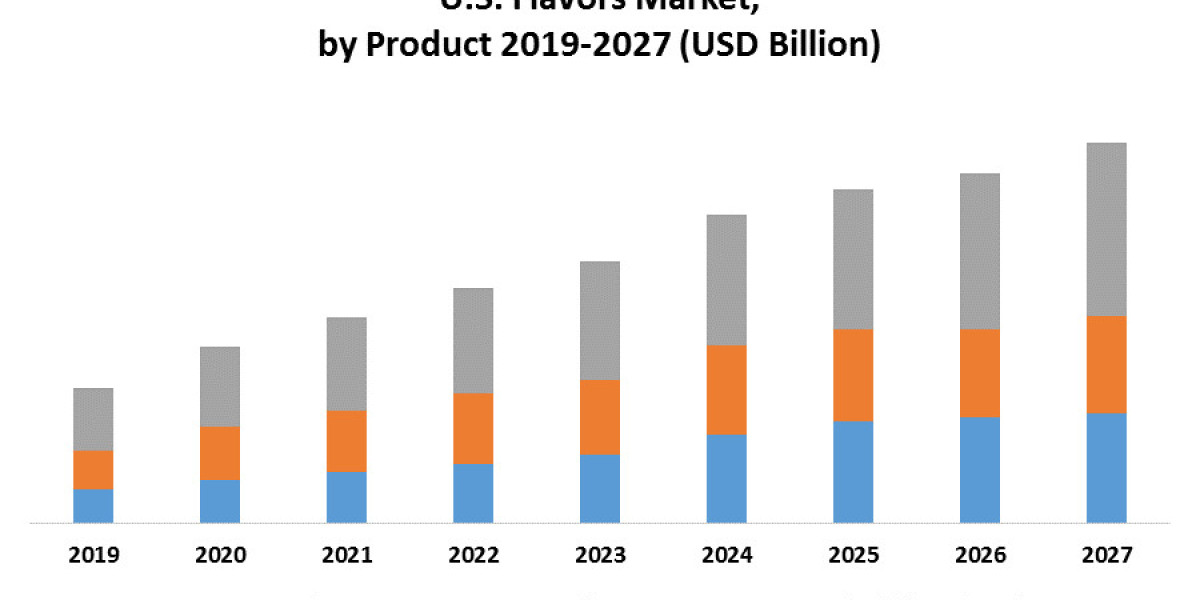 U.S. Flavors Market Industry Outlook, Key Players, Segmentation Analysis, Business Growth and Forecast to 2027