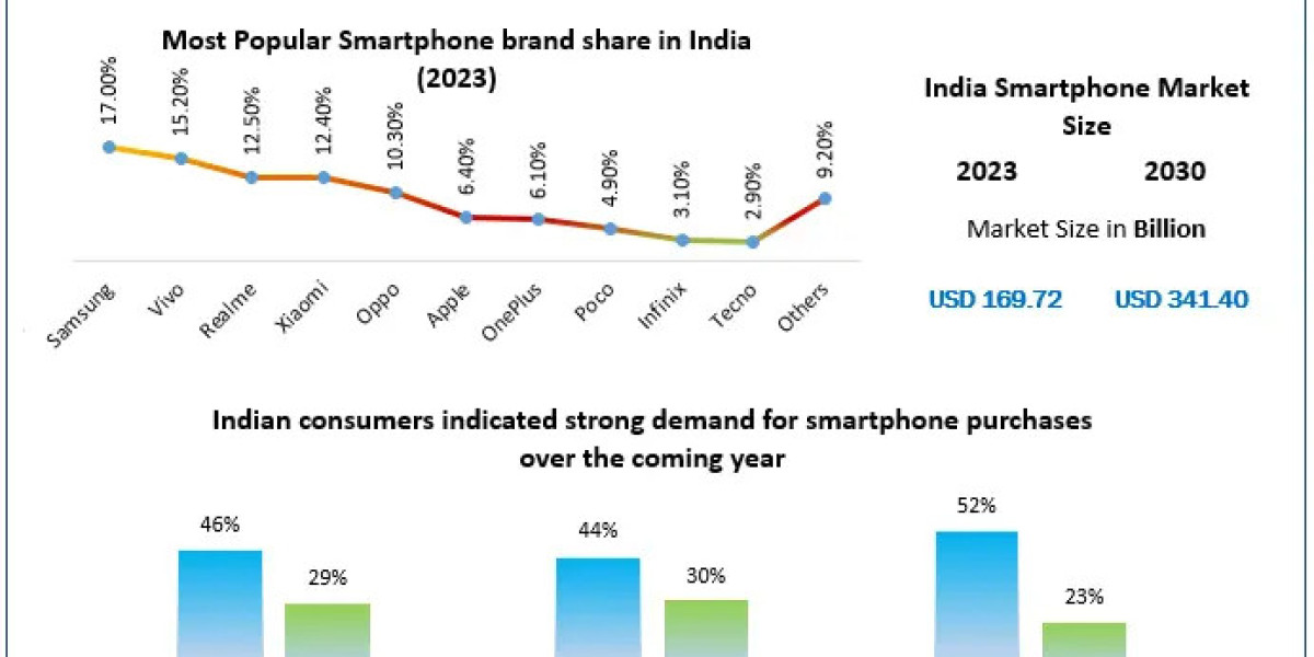 India Smartphone Market Key Players Data, Industry Analysis, Segmentation, Share, Size, Opportunities and Forecast to 20