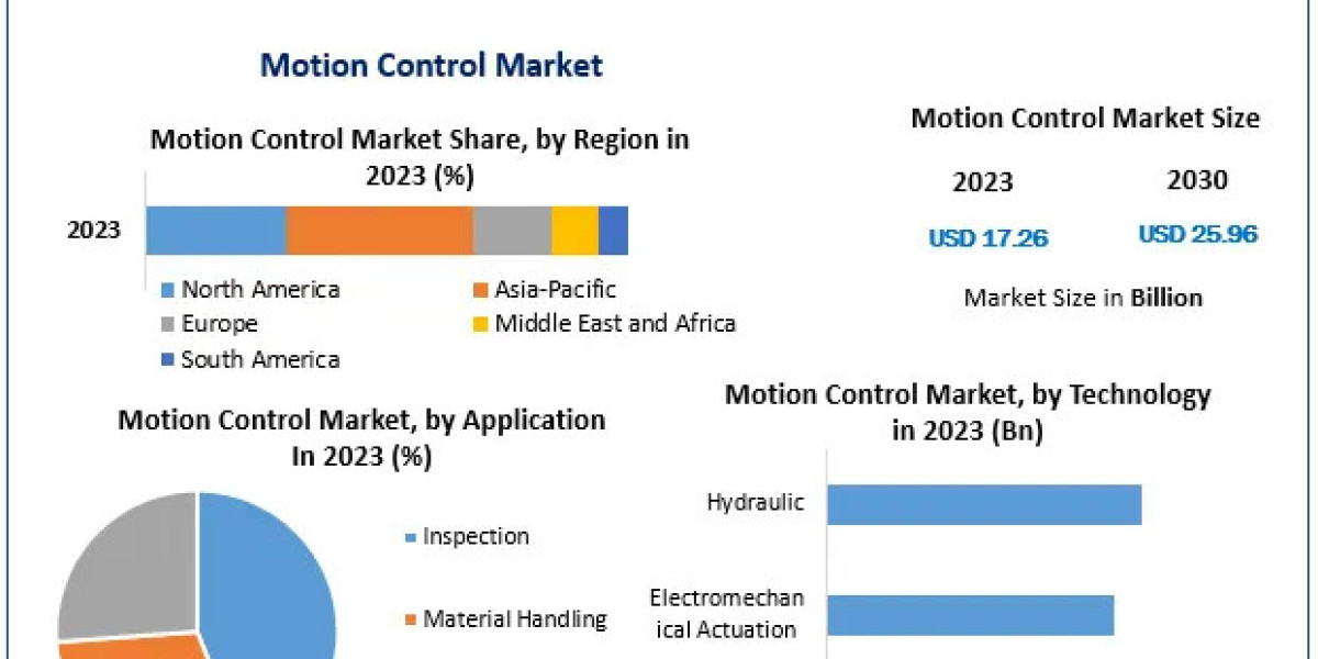 ​​​Motion Control Market Growth, Size, Revenue Analysis, Top Leaders and Forecast 2030