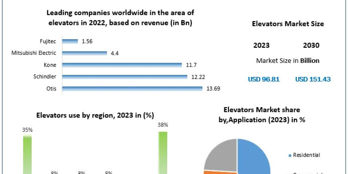 ​Elevators Market Opportunities, Sales Revenue, Leading Players and Forecast 2030