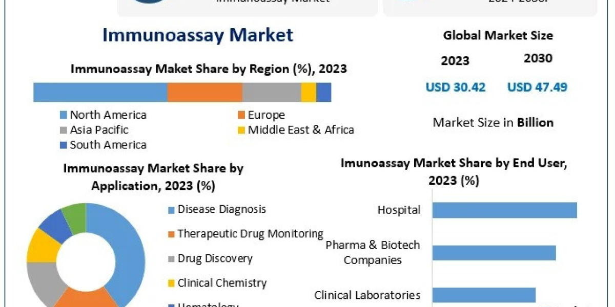 Immunoassay Market Huge Demand, High Growth Rate to Reach USD 47.49 Billion by 2030, At a CAGR of 6.57%