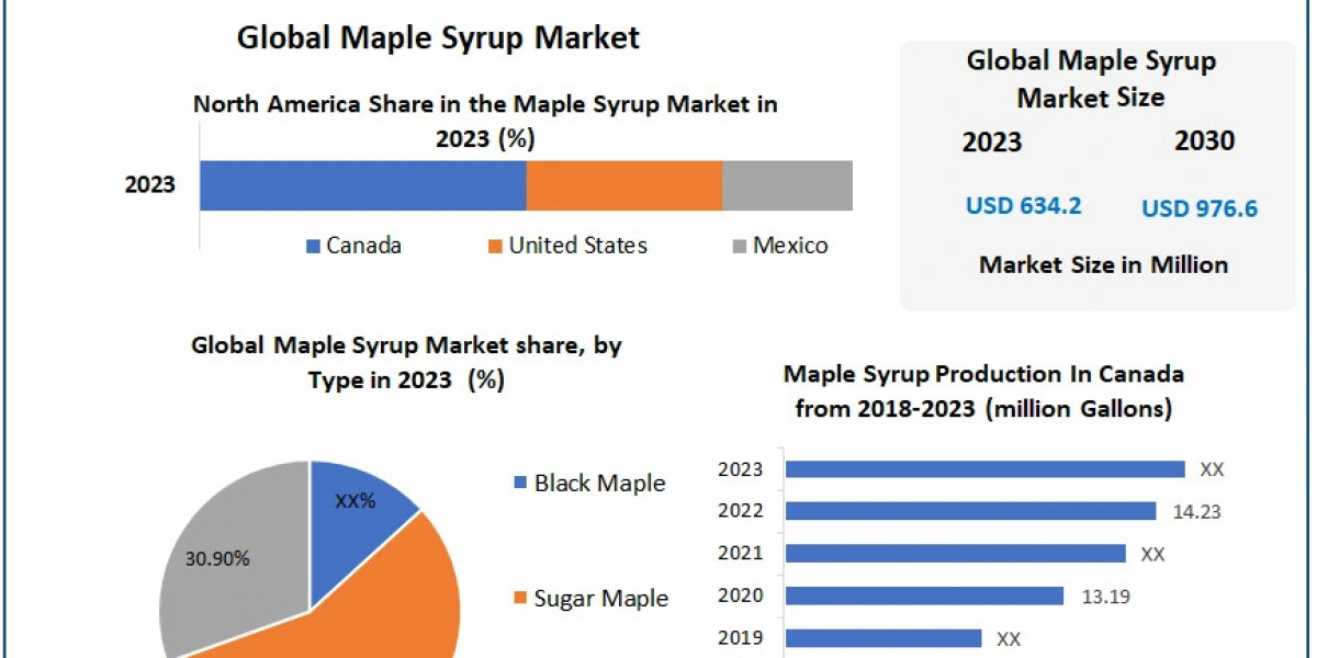 Maple Syrup Market Size, Share, Revenue, and Worth Statistics | 2024-2030