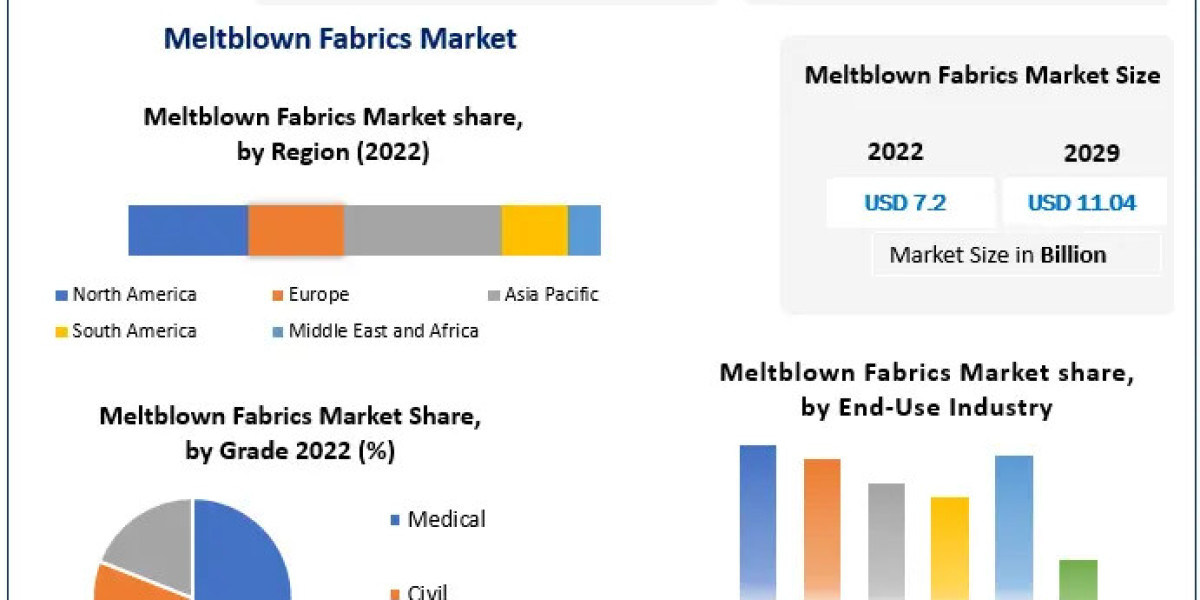 ​Meltblown Fabrics Market Comprehensive Research Study, Competitive Landscape and Forecast to 2029