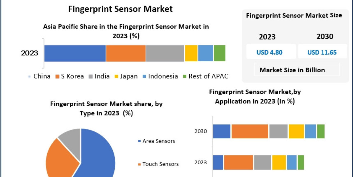 Fingerprint Sensor Market Statistical Spectrum: Unveiling Segmentation, Outlook, and Overview Trends | 2024-2030