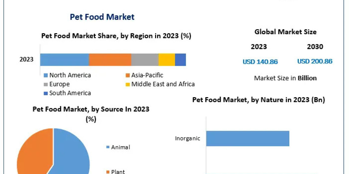 Pet Food Market Key Players , Analysis, Segmentation, Share, Size, Opportunities and Forecast to 2030