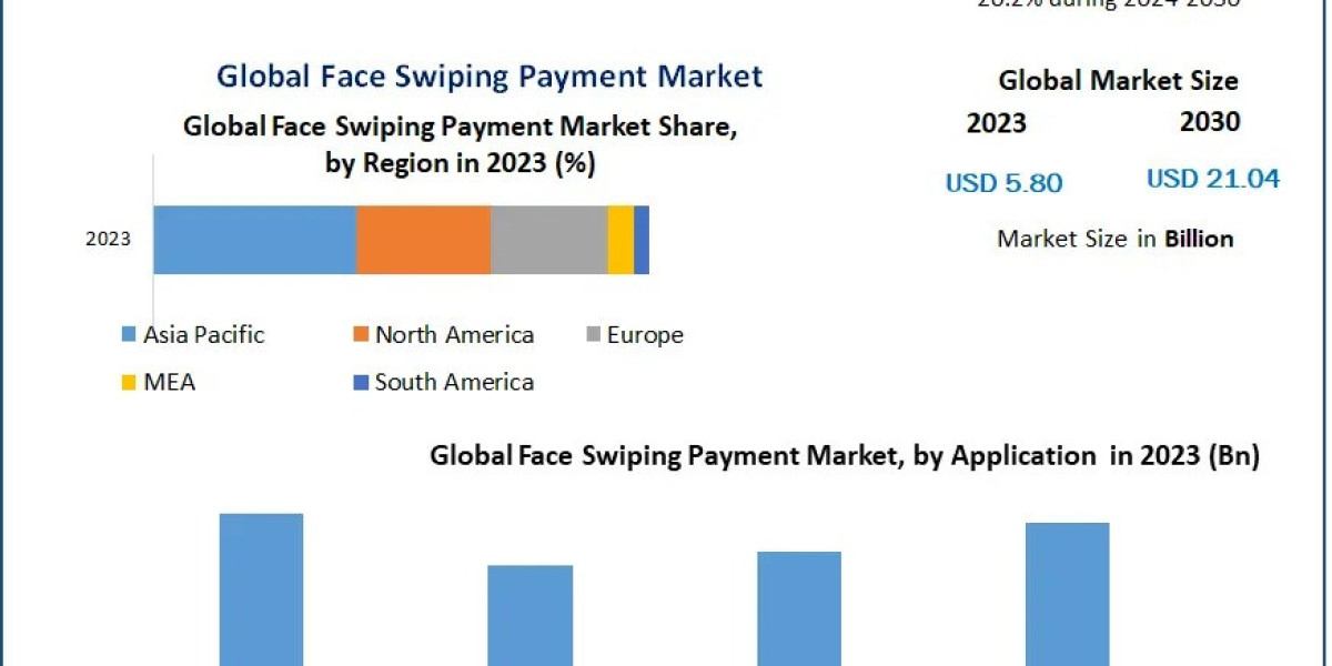 Face Swiping Payment Market Booms: Set to Reach USD 21.04 Billion by 2030 with 20.2% CAGR