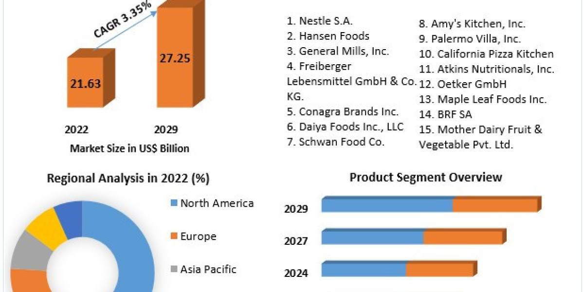 Frozen Pizza Market Growth, Trends, Demands and Key vendors, and Forecast by 2029