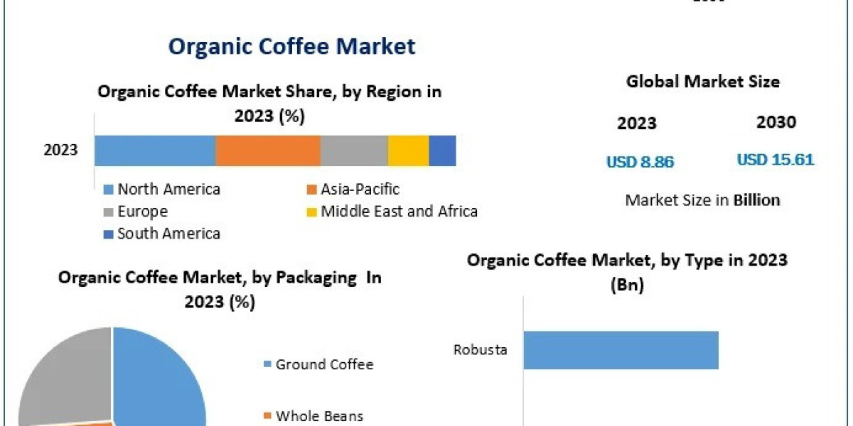 Organic Coffee Market Growth, Trends, Demands and Key vendors and Forecast till 2030