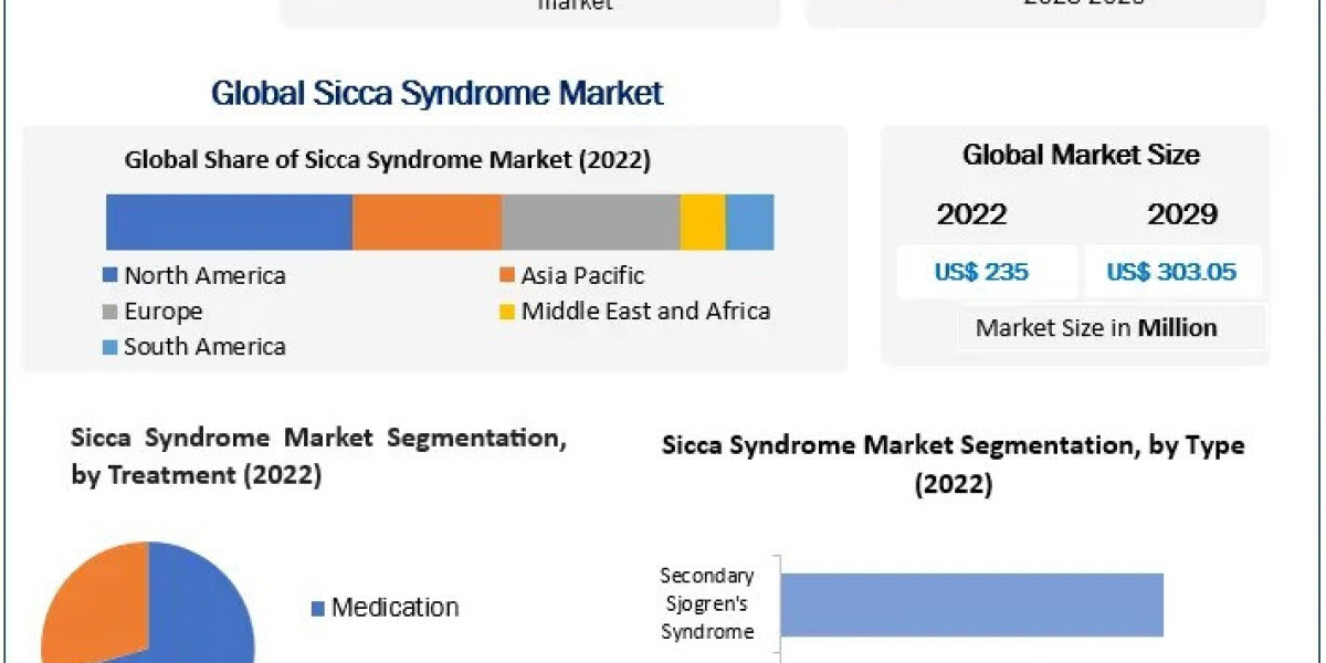 Sicca Syndrome Market Report Provide Recent Trends, Opportunity, Restraints and Forecast-2029