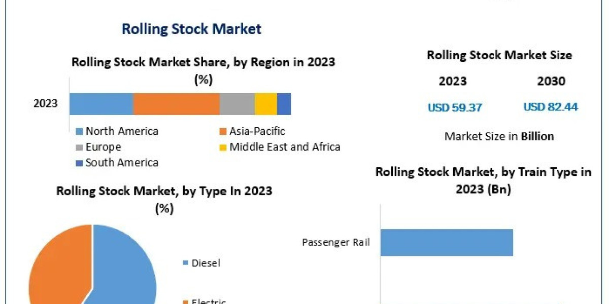 Rolling Stock Market Share, Trends, Analysis, Geographic Segmentation and Forecast to 2030