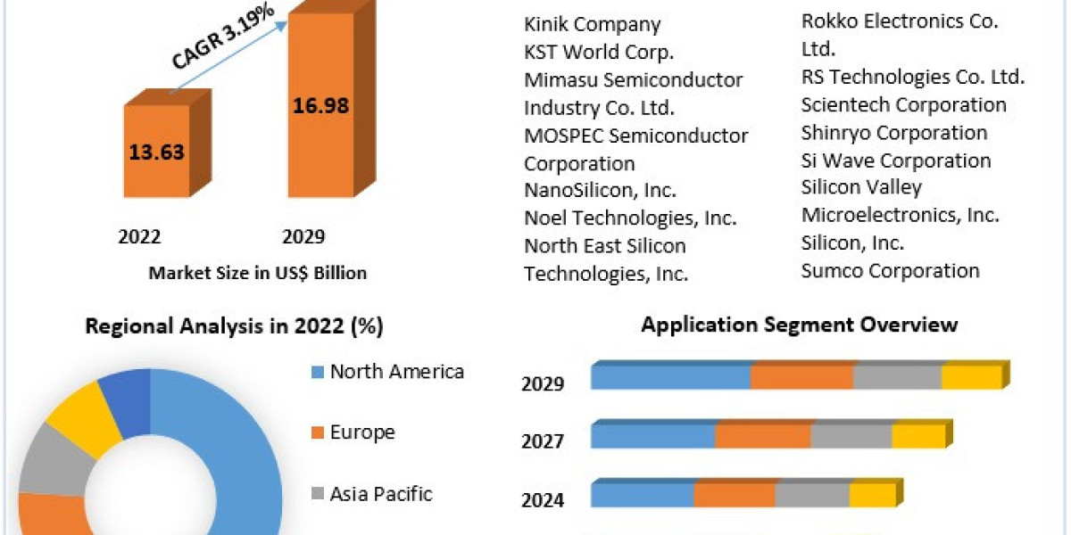 Silicon Wafer Market Trends, Challenges, Opportunities, Competitive Analysis and forecast 2029