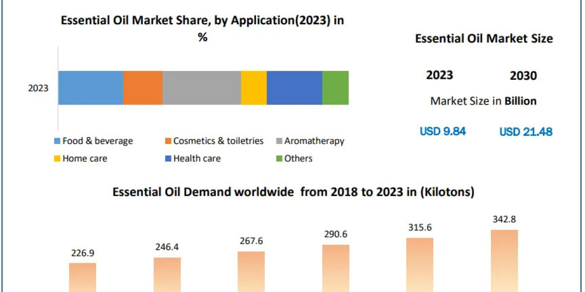 ​​​​​​Essential Oil Market Analysis by Trends Size, Share and Forecast 2030