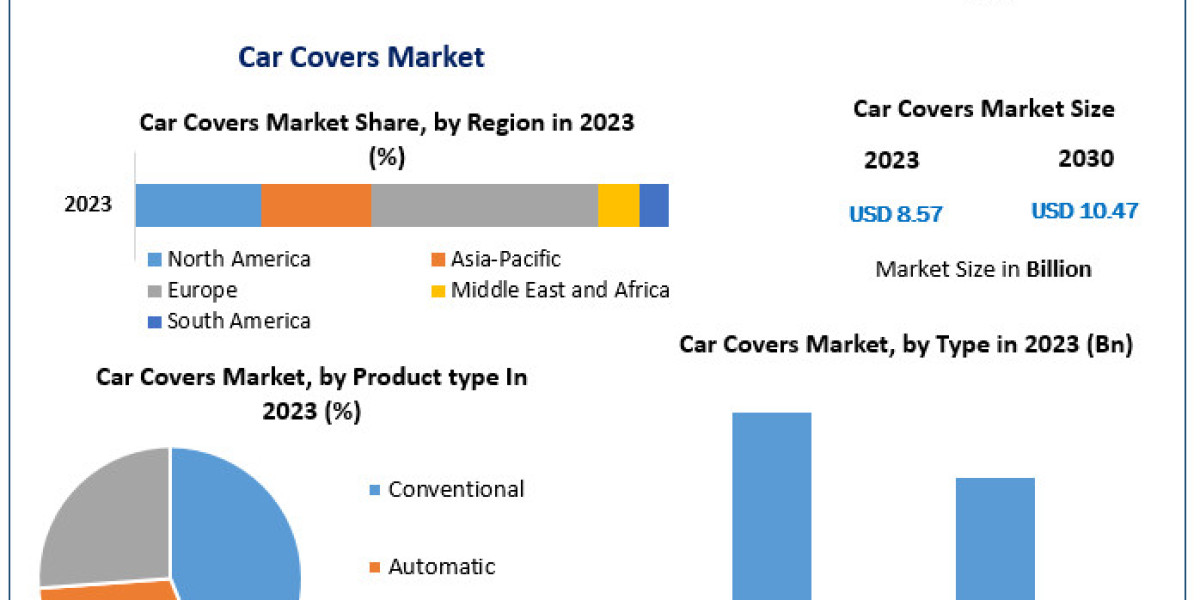 Car Covers Market Size, Share, Revenue, and Statistics Overview | 2024-2030