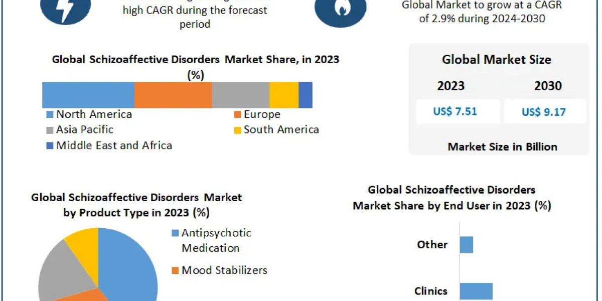 Schizoaffective Disorders Market Expected to Grow to USD 9.17 Billion by 2030, Driven by 2.9% CAGR