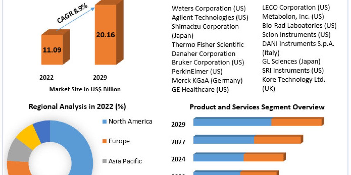 ​Metabolomics Market Comprehensive Research Study, Competitive Landscape and Forecast to 2029